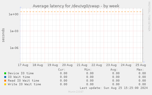 Average latency for /dev/vg0/swap