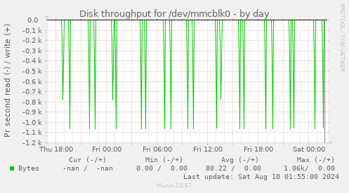 Disk throughput for /dev/mmcblk0