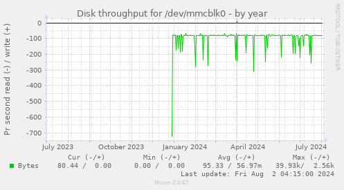 Disk throughput for /dev/mmcblk0