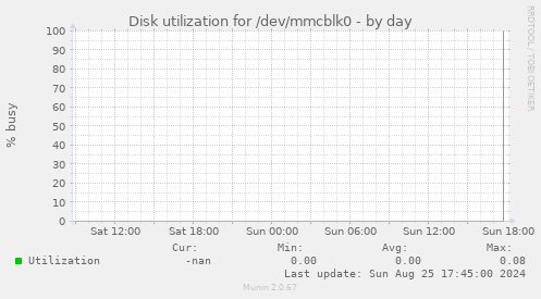 Disk utilization for /dev/mmcblk0