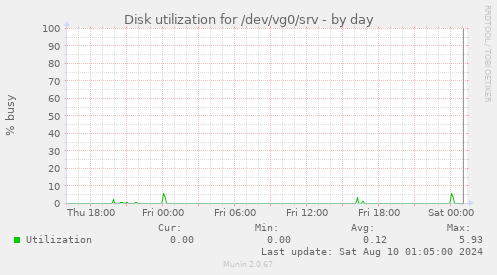 Disk utilization for /dev/vg0/srv