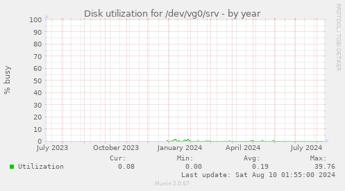 Disk utilization for /dev/vg0/srv