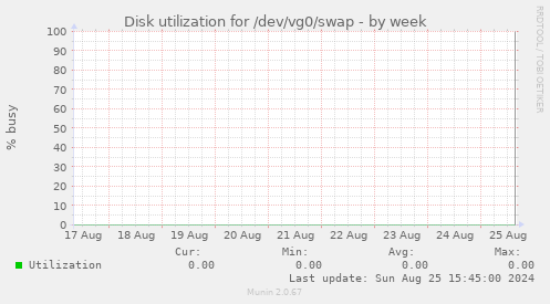 Disk utilization for /dev/vg0/swap