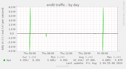 end0 traffic