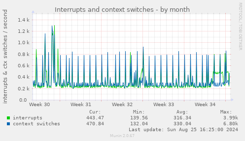 Interrupts and context switches