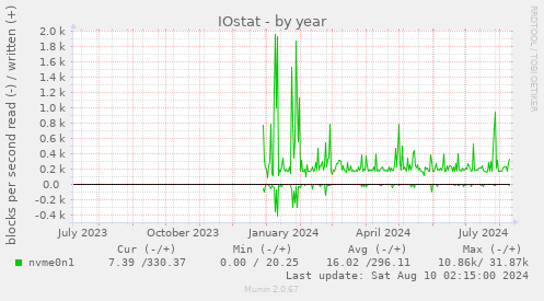 IOstat