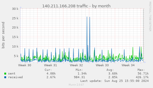 140.211.166.208 traffic