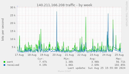 140.211.166.208 traffic