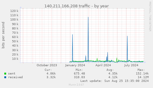 140.211.166.208 traffic