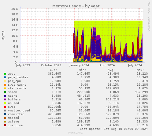 Memory usage