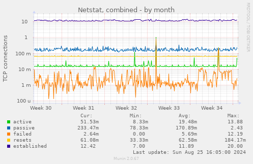 Netstat, combined