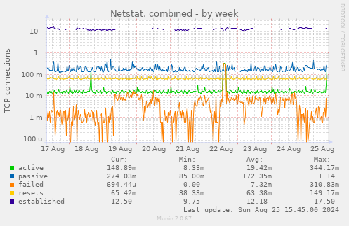 Netstat, combined