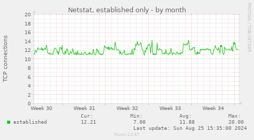 Netstat, established only