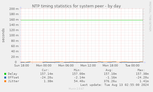 NTP timing statistics for system peer