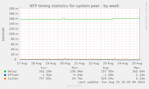 NTP timing statistics for system peer