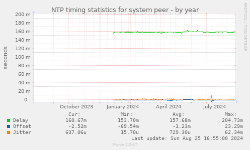 NTP timing statistics for system peer