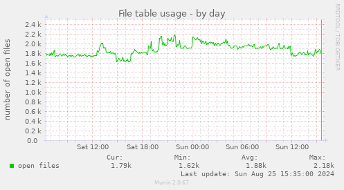 File table usage