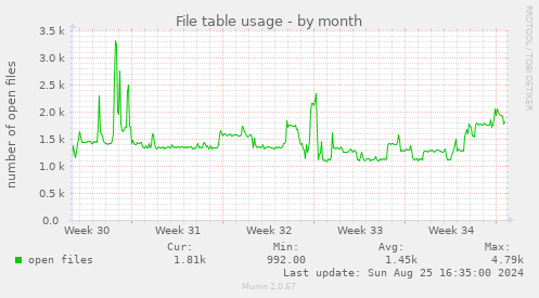 File table usage