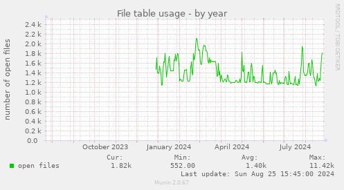 File table usage