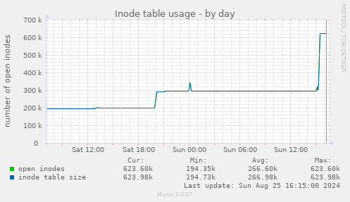 Inode table usage