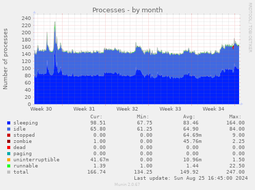 Processes