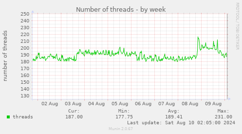 Number of threads