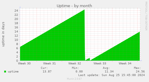 Uptime