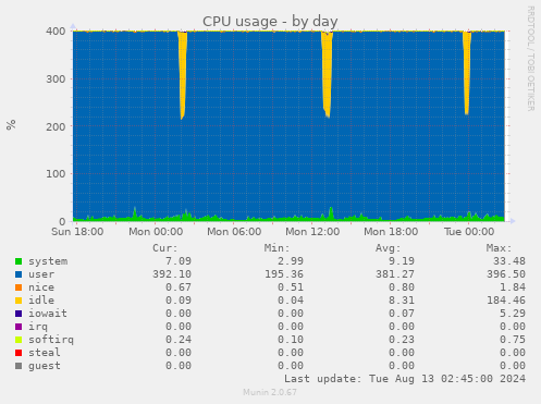 CPU usage