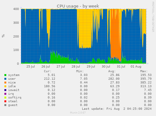 CPU usage