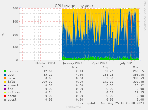 CPU usage