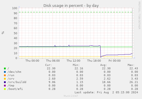 Disk usage in percent