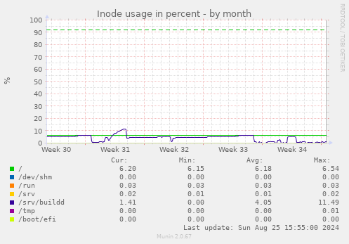 Inode usage in percent