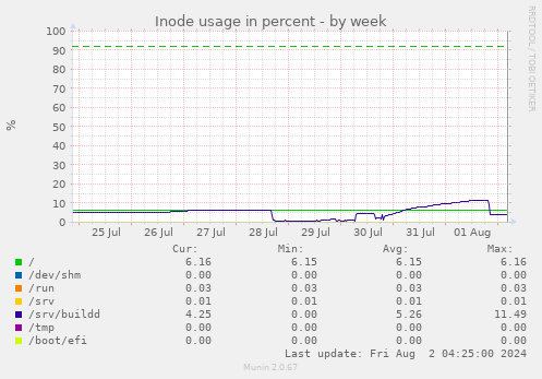 Inode usage in percent