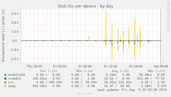 Disk IOs per device