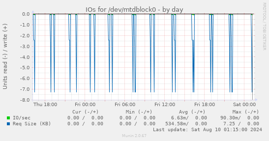 IOs for /dev/mtdblock0