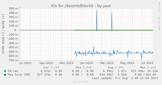 IOs for /dev/mtdblock0