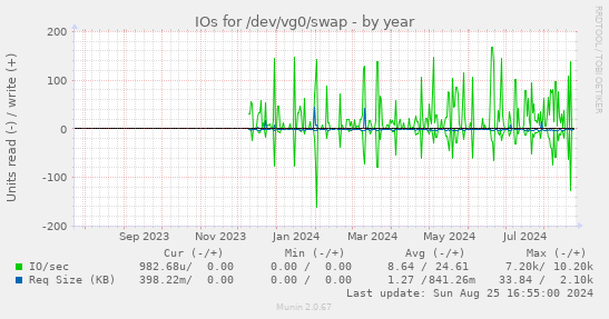 IOs for /dev/vg0/swap