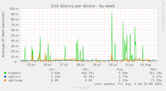 Disk latency per device