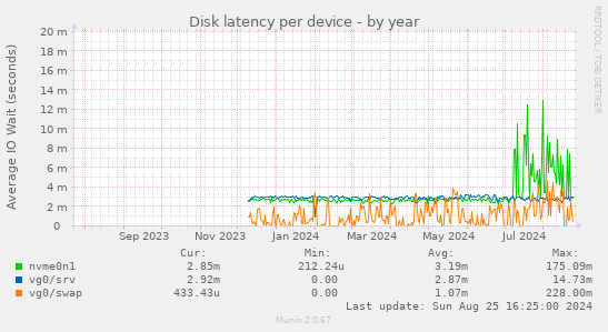 Disk latency per device