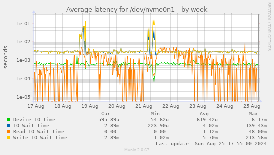 Average latency for /dev/nvme0n1