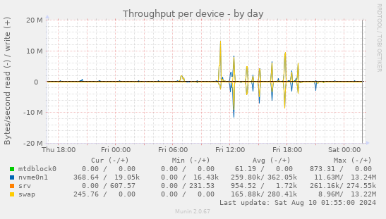 Throughput per device