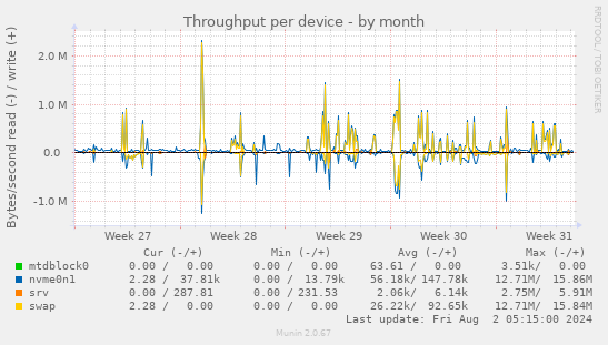 Throughput per device