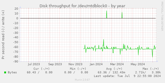 Disk throughput for /dev/mtdblock0