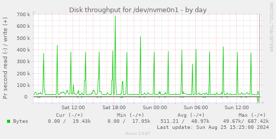 Disk throughput for /dev/nvme0n1