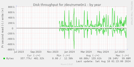 Disk throughput for /dev/nvme0n1