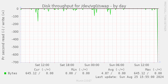 Disk throughput for /dev/vg0/swap