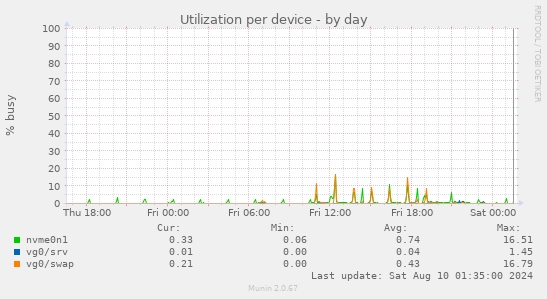 Utilization per device