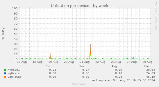 Utilization per device