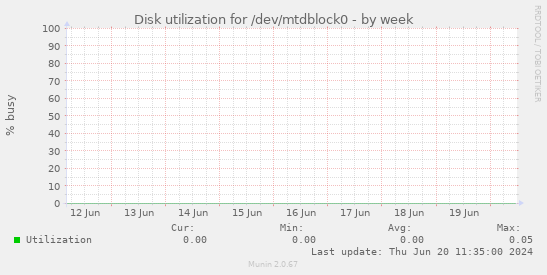 Disk utilization for /dev/mtdblock0