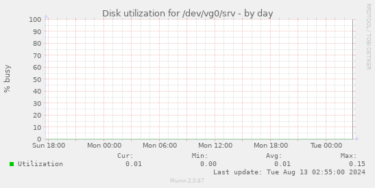 Disk utilization for /dev/vg0/srv